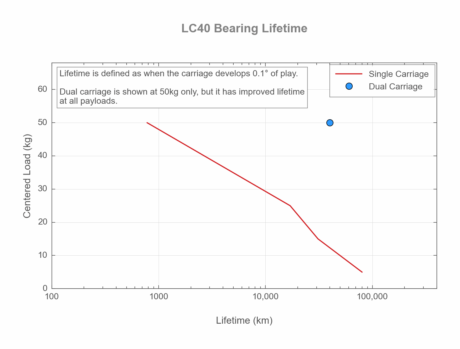 Performance Chart LC40 Single Carriage Bearing Lifetime